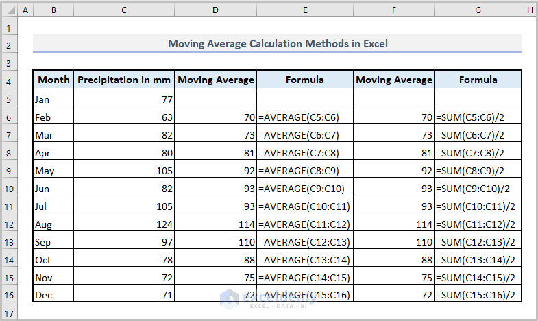 Moving Average Calculation Methods