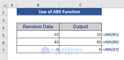 Use of ABS Function in Excel
