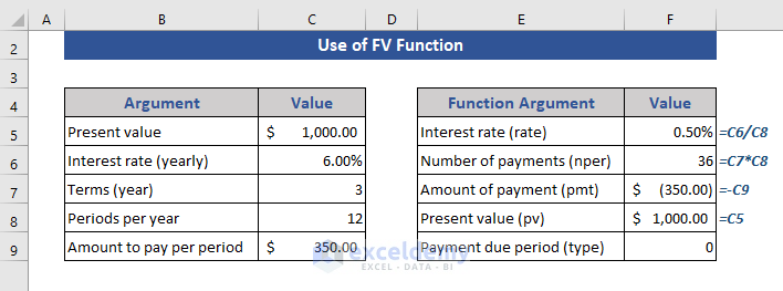 Use the FV Function in Excel