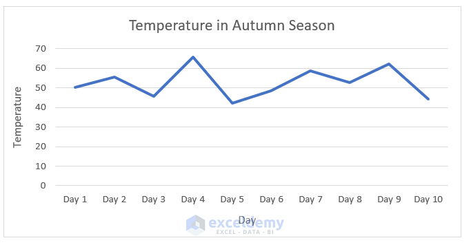 Day vs Temperature Chart
