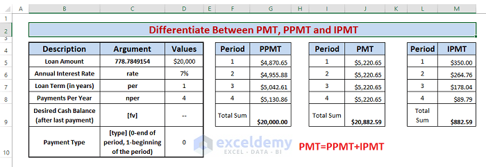 deferentiate between PPMT PMT IPMT-Excel PPMT Function