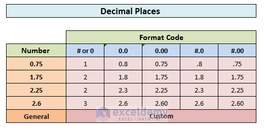 excel number format code decimal places