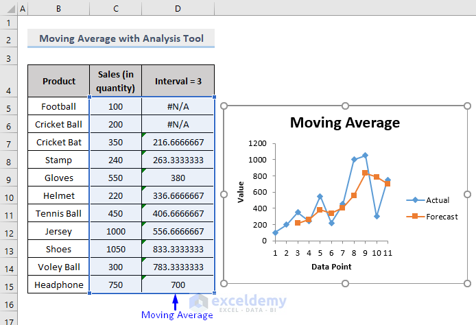 Result of Calculate the Moving Average with Data Analysis Tool in Excel (with Trendline)