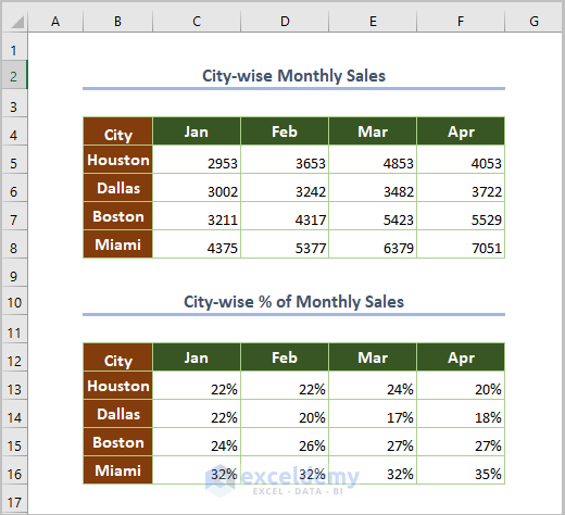City-wise Monthly Variation of Sales with Percentage