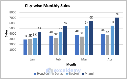 Clustered Chart City-wise Monthly Variation of Sales with Percentage