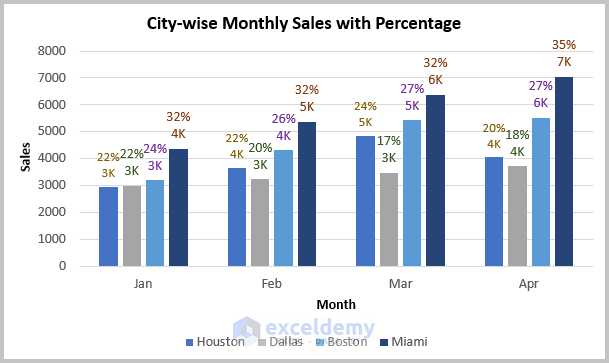 How to Insert a Clustered Column Chart in Excel City-wise Monthly Variation of Sales with Percentage 