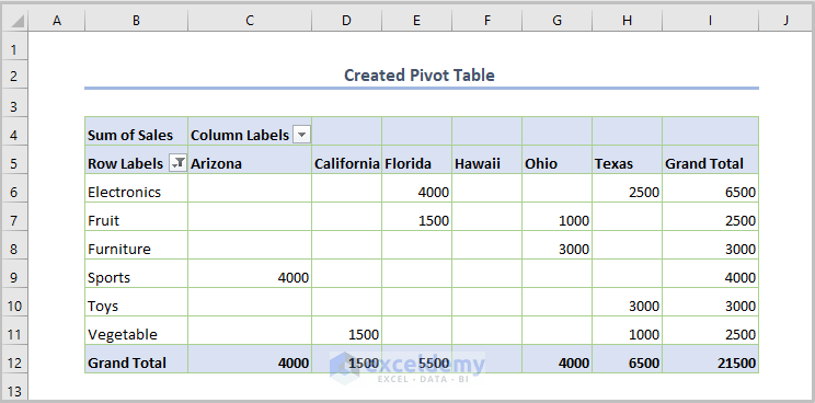 Created Pivot Table