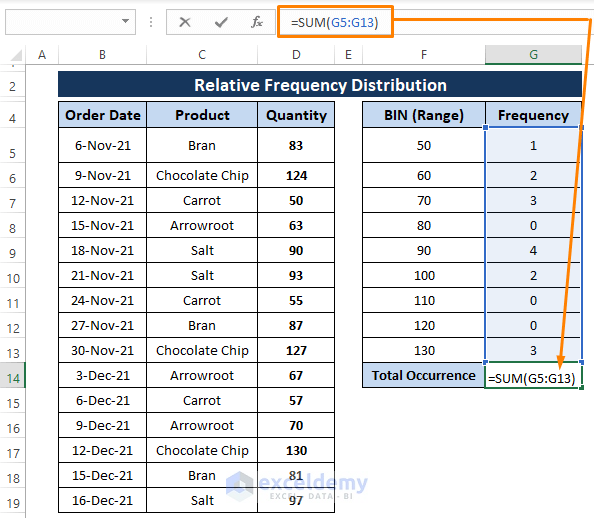 Sum formula-Relative Frequency Distribution Excel