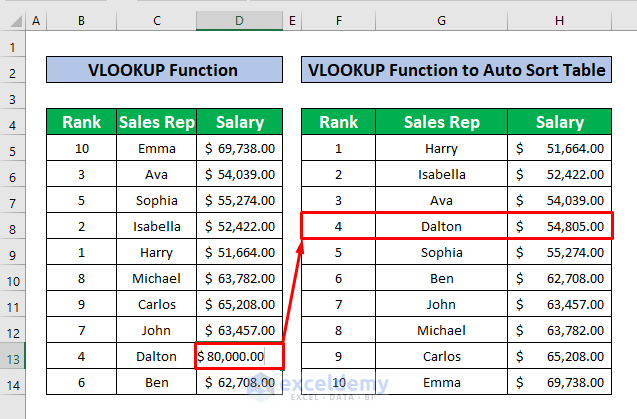 Perform the VLOOKUP Function to Auto Sort Table in Excel