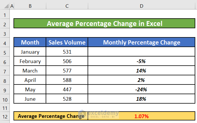 ow to Calculate Average Percentage Change in Excel