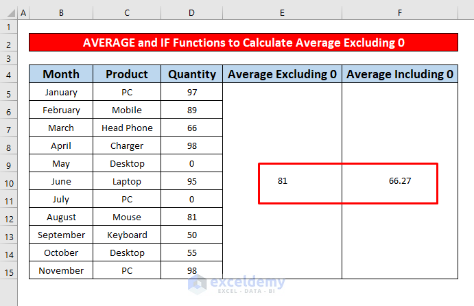 Insert AVERAGE and IF Functions to Calculate Average in Excel Excluding 0
