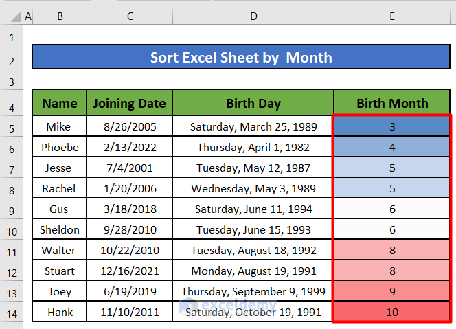 Birth Months of the employees have been grouped based on different colors