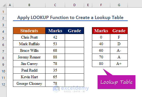 Apply the LOOKUP Function to Create a Lookup Table in Excel