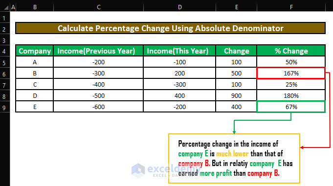 Percentage Change with Negative Numbers in Excel