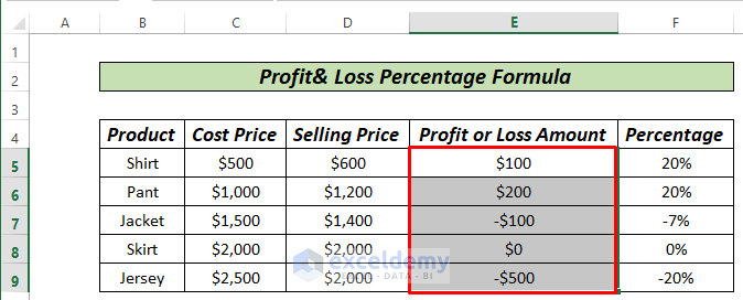 Profit and Loss Percentage Formula conditional formatting