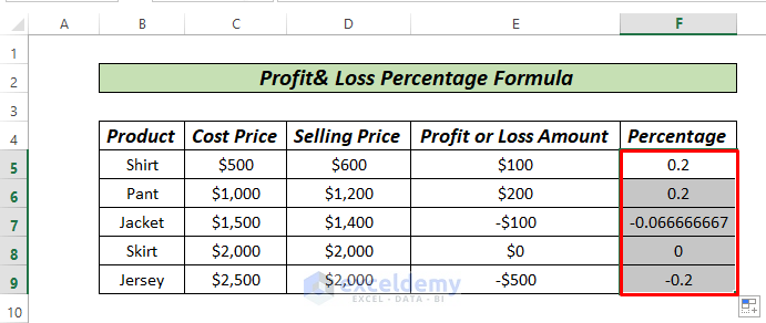 Profit and Loss Percentage Formula Cp-Sp