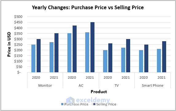 Yearly Purchase Price vs Selling Price across States