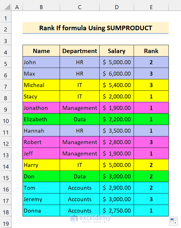 Rank IF Formula Using the SUMPRODUCT Function in Excel