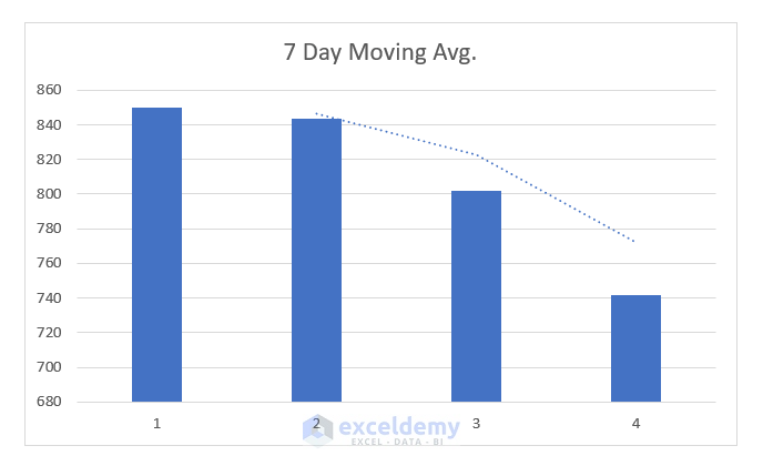 7 Day Moving Average chart
