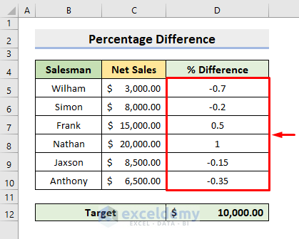 Using Absolute Cell Reference for Percentage Difference Calculation