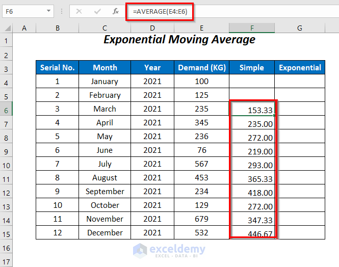 Exponential moving average