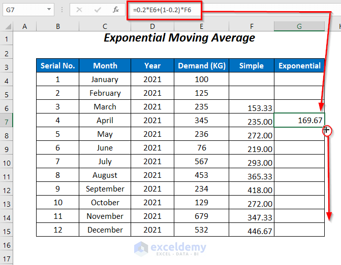 Exponential moving average