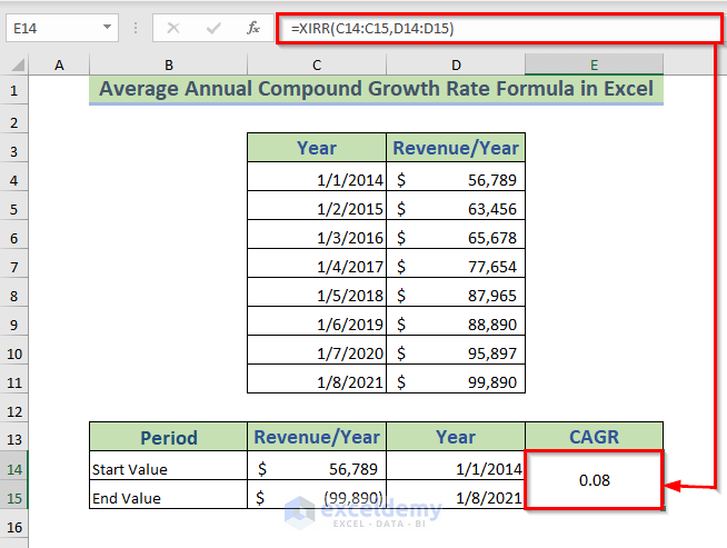Average Annual Compound Growth Rate Formula in Excel