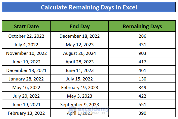How to Calculate Remaining Days In Excel