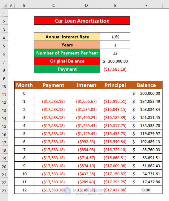 Use the PMT Function to Calculate Principal of Car Loan Amortization in Excel
