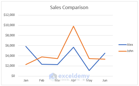 Combine Graphs In Excel How to Combine Two Line Graphs in Excel - 3 Methods - ExcelDemy