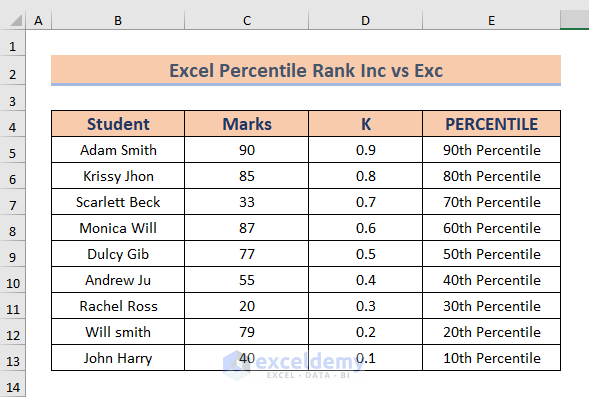 Sample Dataset of Excel Percentile Rank Inc vs Exc