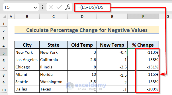 Determining Percentage Decrease When New Value Is Negative and Old Value Is Positive