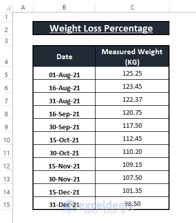 Dataset-Calculate Weight Loss Percentage in Excel
