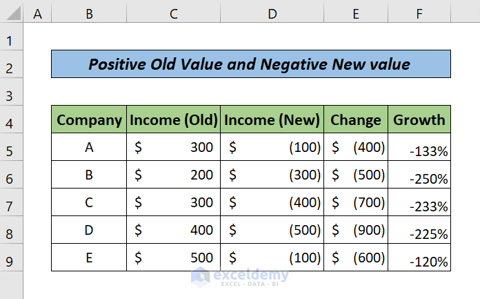 Growth Formula in Excel with Positive Old Value and Negative New Value (Result)