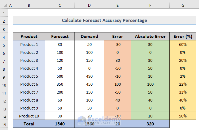 How to Calculate Forecast Accuracy Percentage in Excel