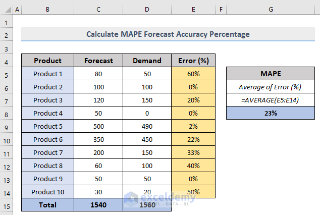 How to Calculate Forecast Accuracy Percentage in Excel with MAPE