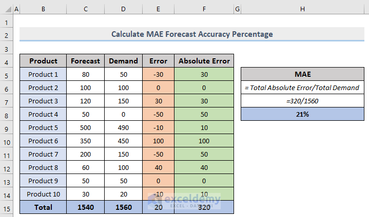 How to Calculate Forecast Accuracy Percentage in Excel with MAE