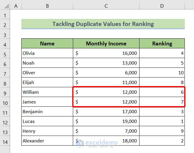 Result: Handle Duplicate Values While Auto Ranking Table in Excel
