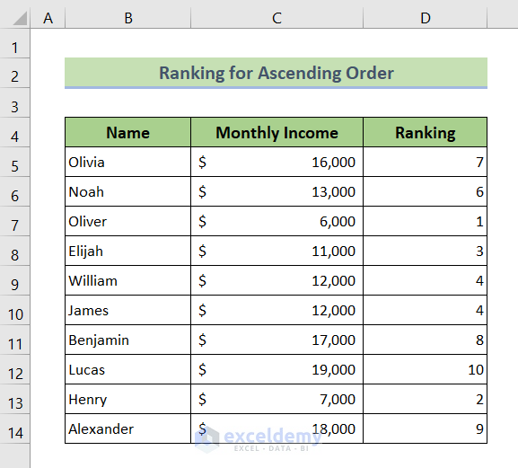 Output: Create an Auto Ranking Table for Ascending Order