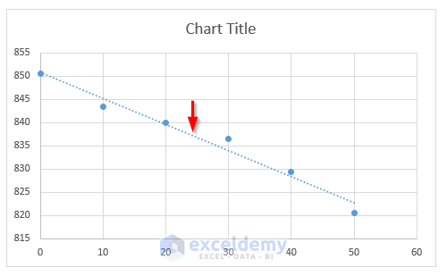 Use Trendline in Excel to Do Nonlinear Interpolation