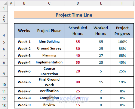 Dataset-How to Create a Timeline Chart in Excel