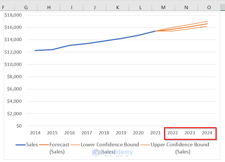 how to forecast sales growth rate in excel