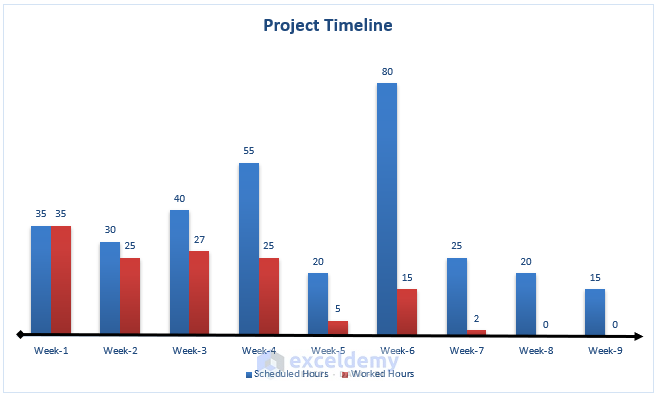 timeline chart in excel using bar chart