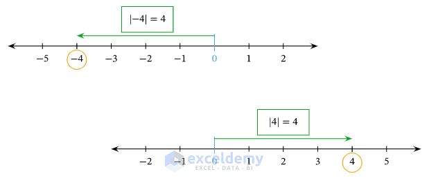 Absolute Value