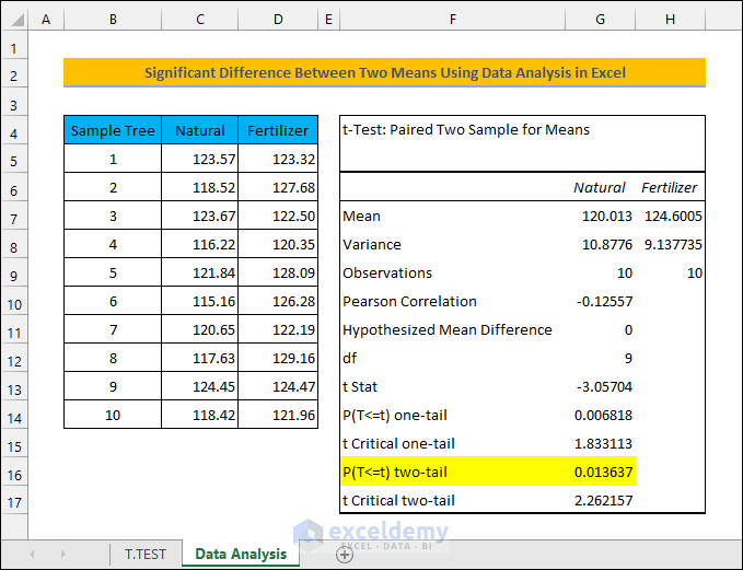 Calculate Significant Difference Between Two Means in Excel