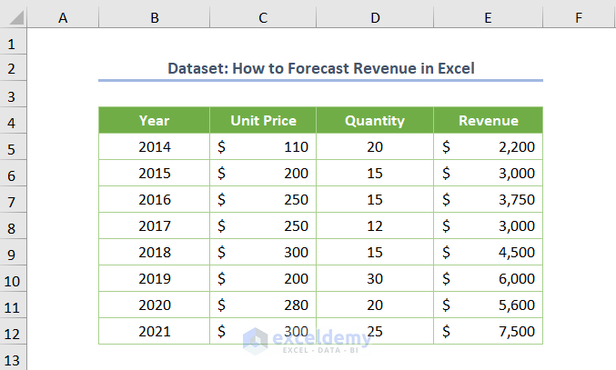 Yearly Revenue Forecasting