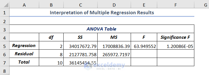 How to Interpret Multiple Regression Results in Excel ANOVA Table