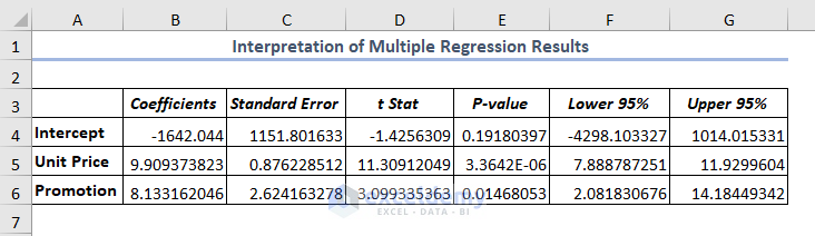 How to Interpret Multiple Regression Results in Excel Regression Coefficients Table