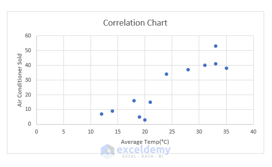 Make Correlated Graph