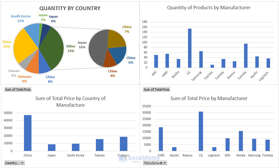 That is how you can prepare an MIS report in Excel using a simple pie chart and bar chart.